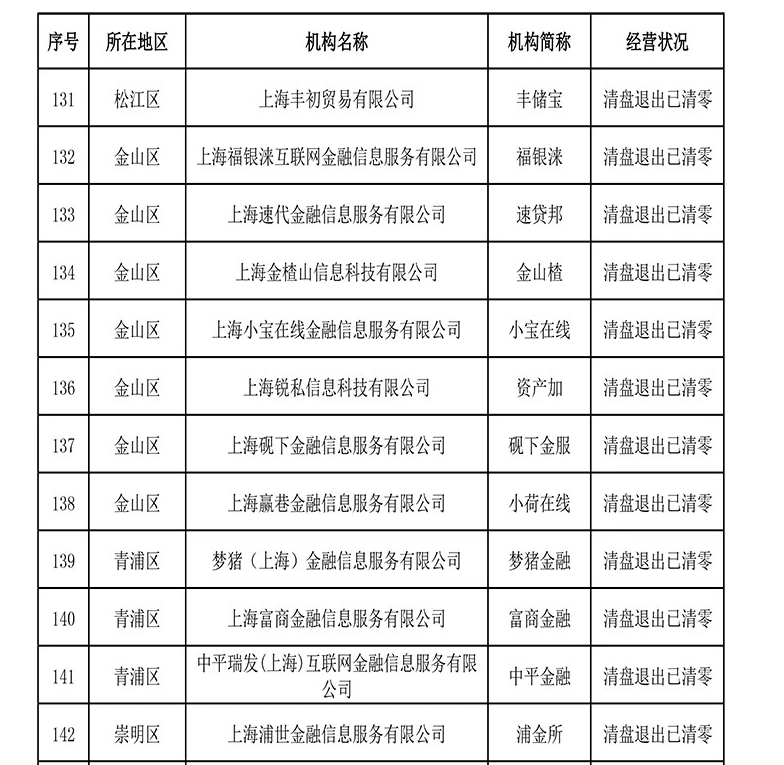 上海发布首批声明清盘退出且存量结清的网贷机构，共146家