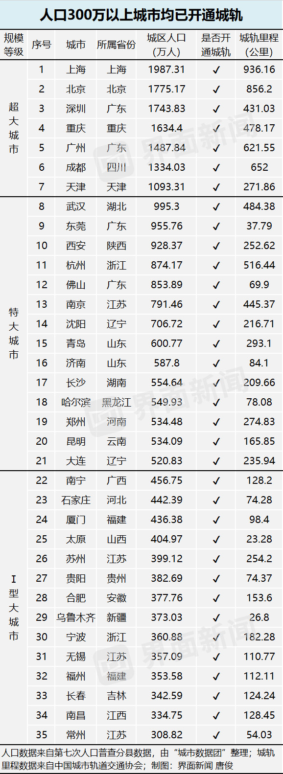 城市最新人口规模公布，这些大城市短期内不会通地铁